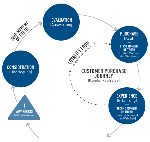 Customer Journey » So Führst Du Kunden Zum Kauf