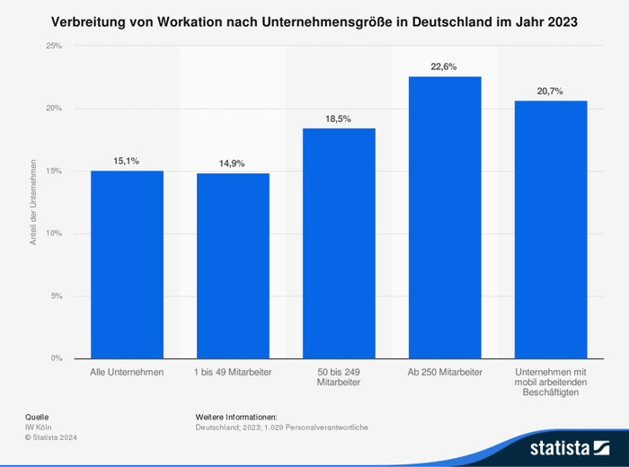 statistik-workation-nach-unternehmensgröße