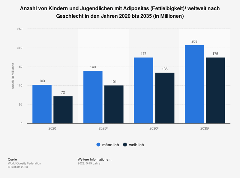 statista-werbeverbot-fuer-ungesunde-Lebensmittel-anzahl-kinder-und-jugendliche-mit-adipositas-weltweit-bis-2035