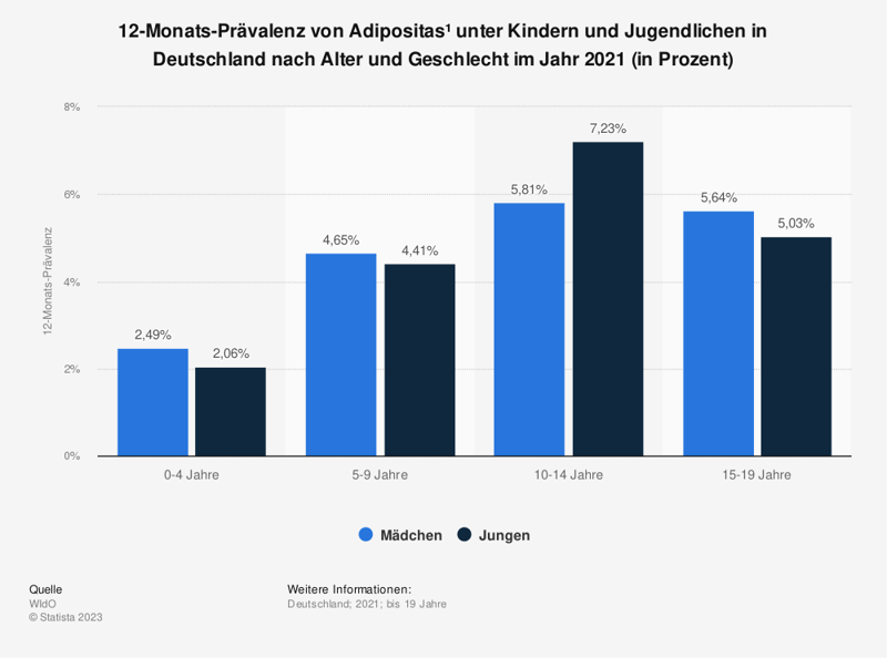 statista-werbeverbot-fuer-ungesunde-Lebensmittel-praevalenz-von-fettleibigkeit-unter-kindern-und-jugendlichen-nach-alter-2021