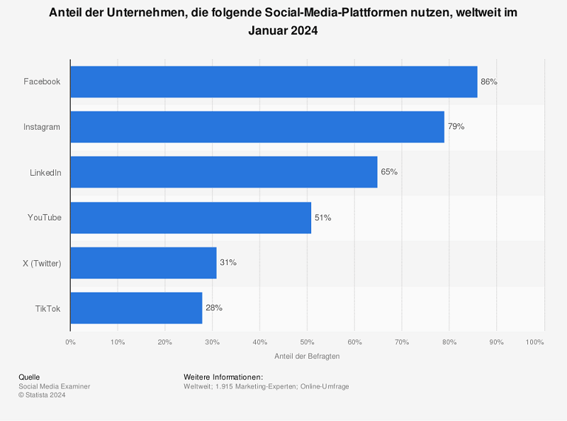 Statistik über die weltweite Nutzung von Social-Media-Plattformen von Unternehmen im Jahr 2024 in einem Balkendiagramm dargestellt.