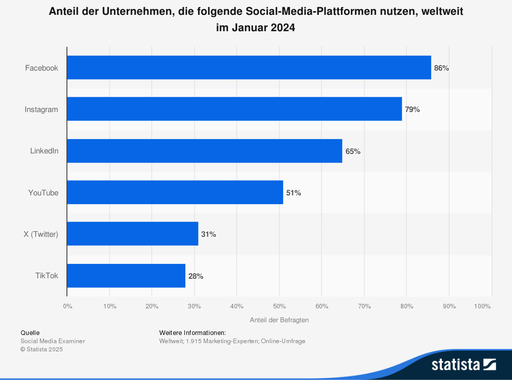 statistik-sm-plattformen